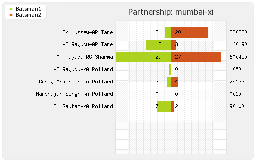 Kolkata XI vs Mumbai XI 1st Match Partnerships Graph
