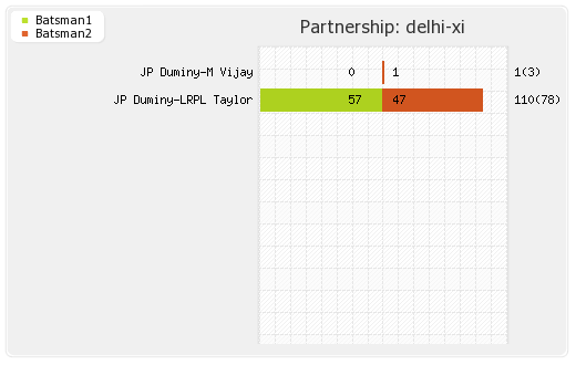 Bangalore XI vs Delhi XI 2nd Match Partnerships Graph