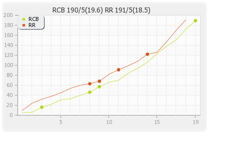 Bangalore XI vs Rajasthan XI 35th Match Runs Progression Graph