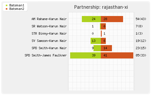 Bangalore XI vs Rajasthan XI 35th Match Partnerships Graph