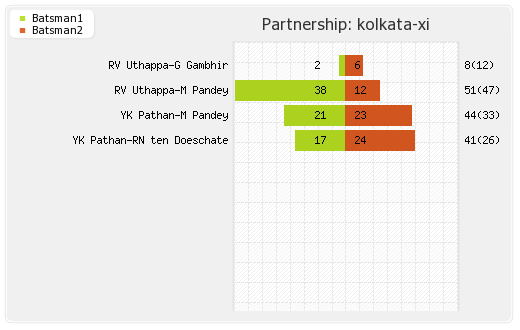 Hyderabad XI vs Kolkata XI 43rd Match Partnerships Graph