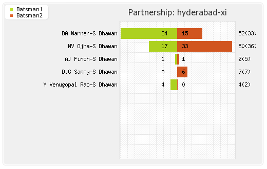 Chennai XI vs Hyderabad XI 50th Match Partnerships Graph