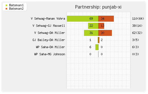Chennai XI vs Punjab XI Qualifier 2 Partnerships Graph