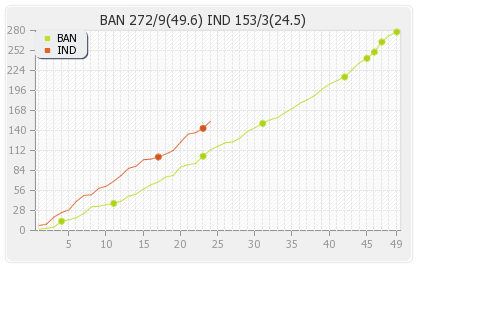 Bangladesh vs India 1st ODI Runs Progression Graph