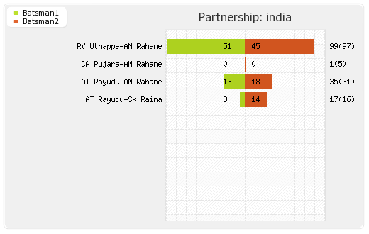 Bangladesh vs India 1st ODI Partnerships Graph