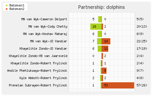 Dolphins vs Lahore Lions 14th Match Partnerships Graph