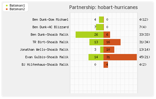 Hobart Hurricanes vs Kolkata XI 1st Semi-Final Partnerships Graph