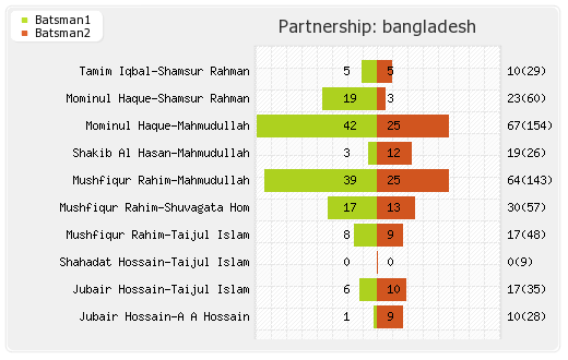 Bangladesh vs Zimbabwe 1st Test Partnerships Graph