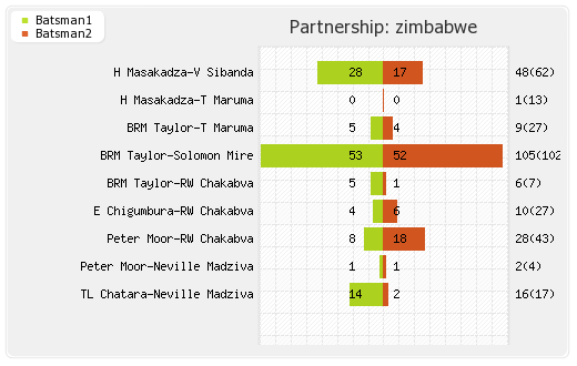 Bangladesh vs Zimbabwe 4th ODI Partnerships Graph