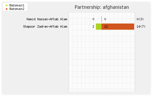 Afghanistan vs Bangladesh 7th Match Partnerships Graph
