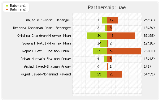 UAE vs Zimbabwe 8th Match Partnerships Graph