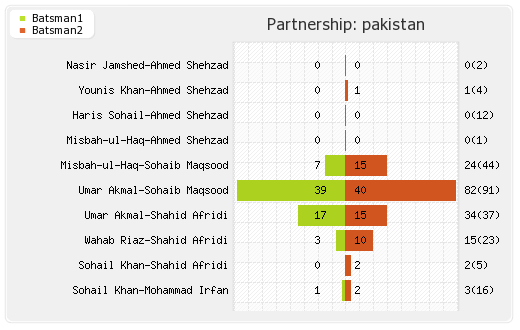 Pakistan vs West Indies 10th Match Partnerships Graph
