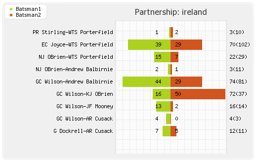 Ireland vs UAE 16th Match Partnerships Graph