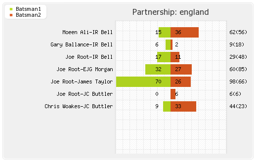 England vs Sri Lanka 22nd Match Partnerships Graph