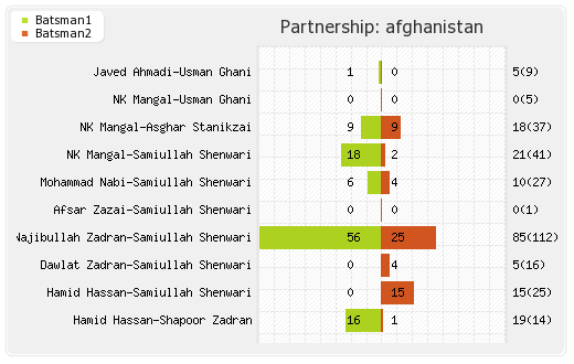 New Zealand vs Afghanistan 31st Match Partnerships Graph