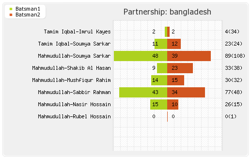 New Zealand vs Bangladesh 37th Match Partnerships Graph