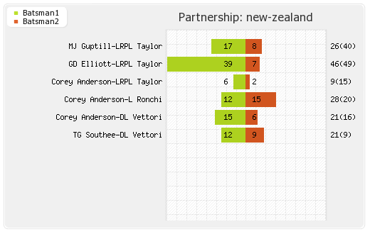 New Zealand vs Bangladesh 37th Match Partnerships Graph