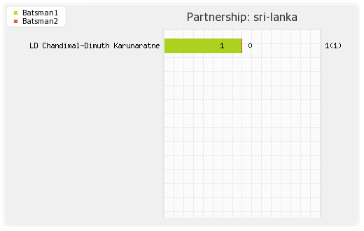 Sri Lanka vs Zimbabwe 9th Match Partnerships Graph