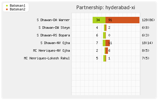 Hyderabad XI vs Kolkata XI 19th T20 Partnerships Graph