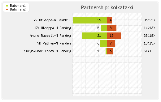 Hyderabad XI vs Kolkata XI 19th T20 Partnerships Graph