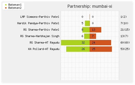 Mumbai XI vs Delhi XI 39th T20 Partnerships Graph