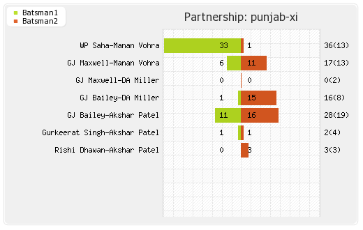 Punjab XI vs Bangalore XI 50th T20 Partnerships Graph