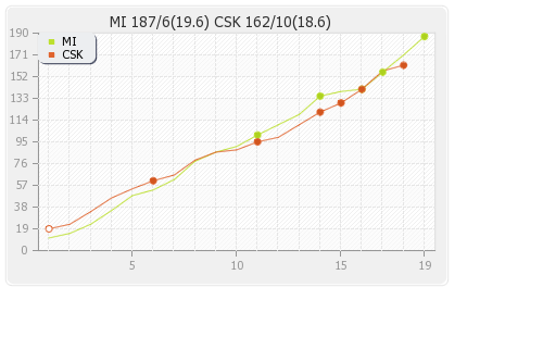 Mumbai XI vs Chennai XI Qualifier 1 Runs Progression Graph