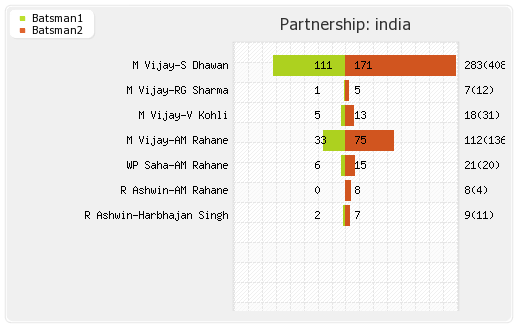 Bangladesh vs India Only Test  Partnerships Graph