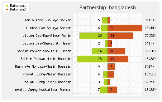 Bangladesh vs India 3rd ODI Partnerships Graph