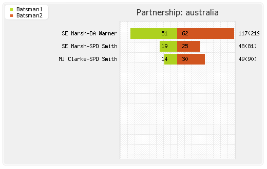 West Indies vs Australia 2nd Test Partnerships Graph
