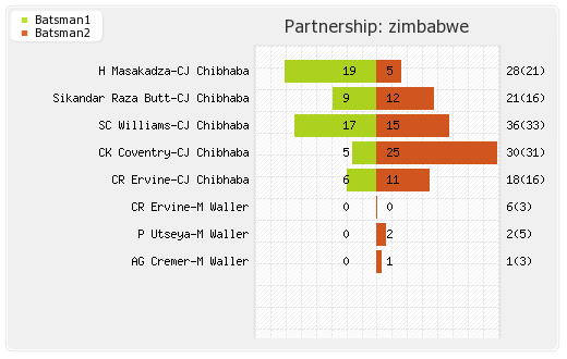 India vs Zimbabwe 2nd T20 Partnerships Graph