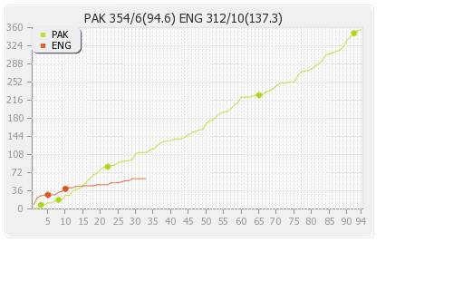 England vs Pakistan 2nd Test Runs Progression Graph