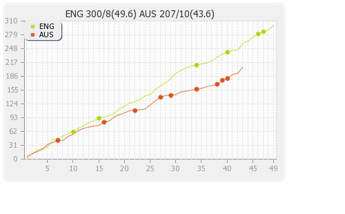 England vs Australia 3rd ODI Runs Progression Graph