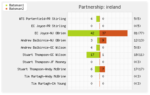 Ireland vs Australia Only ODI Partnerships Graph