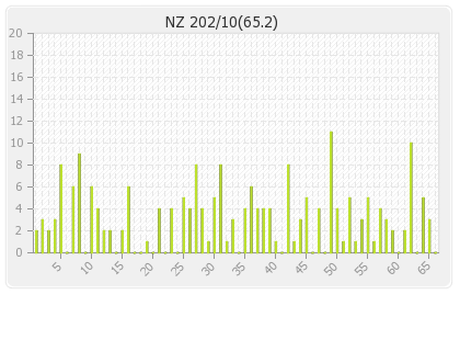 New Zealand 1st Innings Runs Per Over Graph