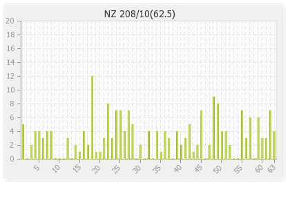 New Zealand 2nd Innings Runs Per Over Graph