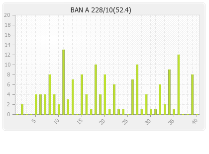 Bangladesh A 1st Innings Runs Per Over Graph