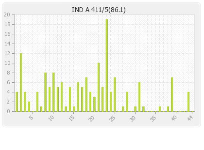 India A 1st Innings Runs Per Over Graph