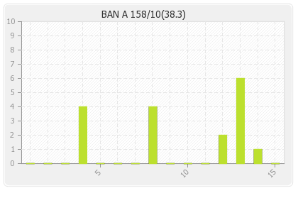 Bangladesh A 1st Innings Runs Per Over Graph