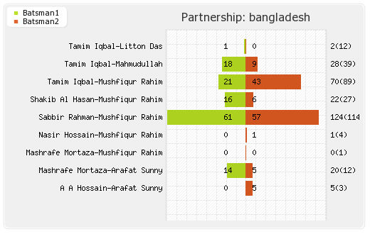 Bangladesh vs Zimbabwe 1st ODI Partnerships Graph