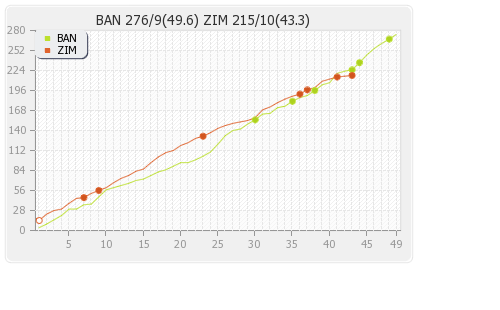 Bangladesh vs Zimbabwe 3rd ODI Runs Progression Graph