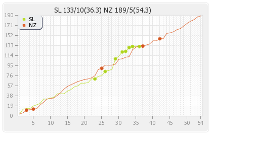 New Zealand vs Sri Lanka 2nd Test Runs Progression Graph