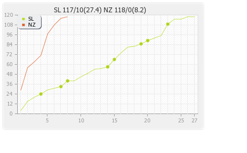 New Zealand vs Sri Lanka 2nd ODI Runs Progression Graph