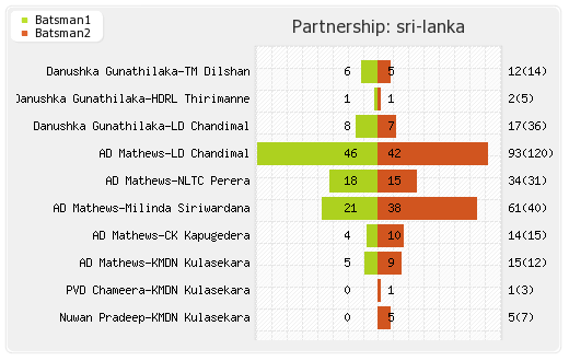New Zealand vs Sri Lanka 5th ODI Partnerships Graph