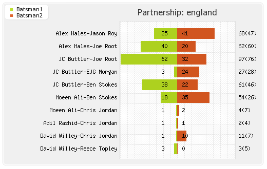 South Africa vs England 1st ODI Partnerships Graph
