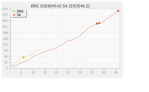 South Africa vs England 3rd ODI Runs Progression Graph