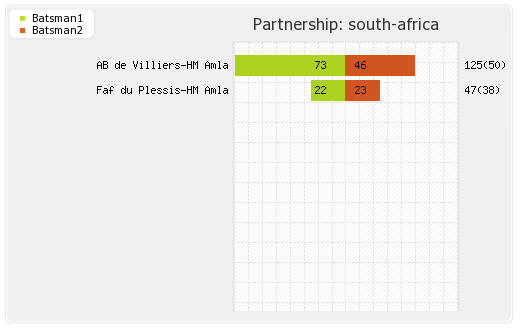 South Africa vs England 2nd T20I Partnerships Graph