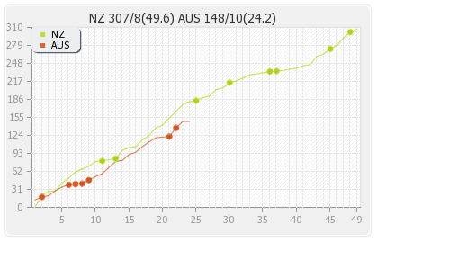 New Zealand vs Australia 1st ODI Runs Progression Graph