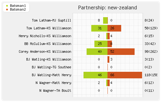 New Zealand vs Australia 2nd Test Partnerships Graph