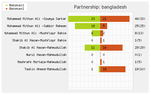 Bangladesh vs UAE 3rd Match Partnerships Graph